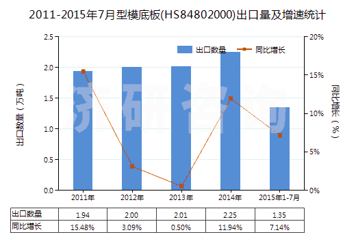 2011-2015年7月型模底板(HS84802000)出口量及增速統(tǒng)計(jì)